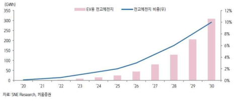 전고체전지 세계시장 전망 *자료 : SNE 리서치, 키움증권