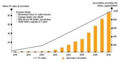 전기차 누적판매 및 사용 후 이차전지 규모 전망