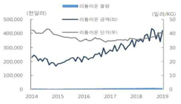 국내 리튬이온 이차전지 수출 동향