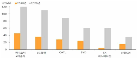 주요 이차전지 업체 설비투자 계획