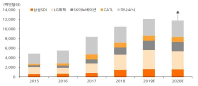 글로벌 이차전지 업체들의 CAPEX