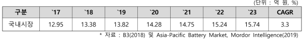 모바일 기기용 소형 리튬 이차전지 국내 시장 규모 및 전망