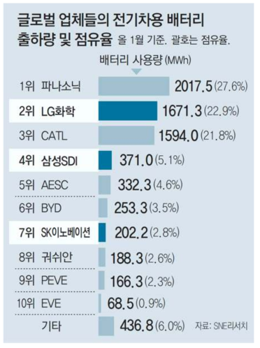 글로벌 업체들의 전기차용 배터리 출하량 및 점유율