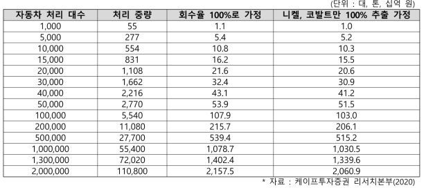 국내 전기자동차 사용 후 이차전지 시장전망