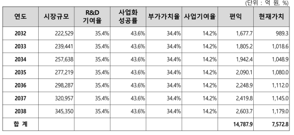 편익산정 기준 및 지표