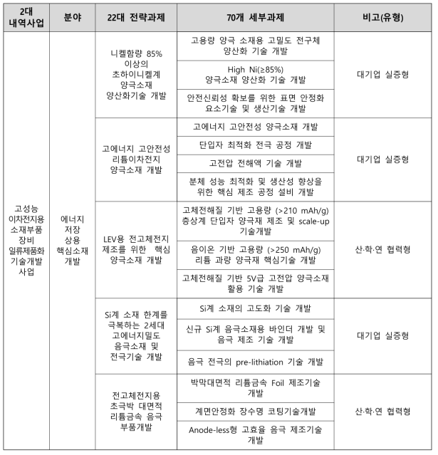 R&D 사업 구성