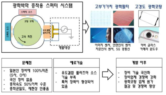 개발 개요