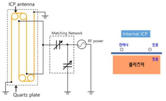 내부 유도결합 플라즈마 소스 개념도
