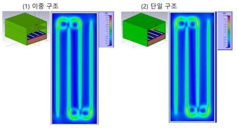 챔버 및 RF Shielding 구조에 따른 자기장 세기 분포