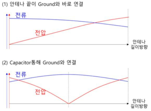 전기장 및 자기장 세기 분포 개략도