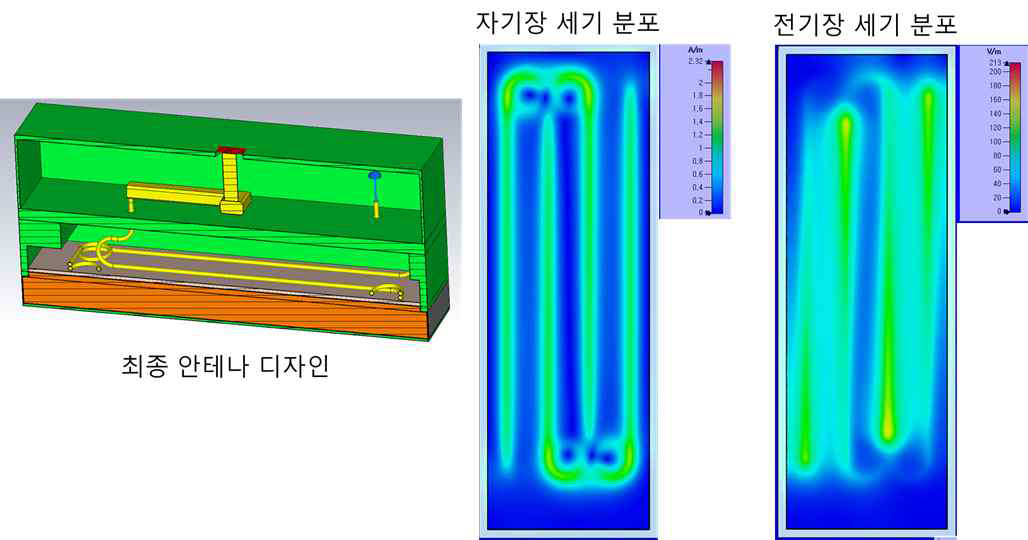 최종 안테나 디자인의 전자기장 시뮬레이션에서 계산된 전기장 및 자기장 세기 분포