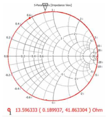 전자기장 시뮬레이션을 통한 안테나의 임피던스 결과