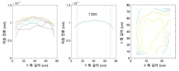 (수식) O2 압력 1.4 mTorr, 3kW 플라즈마 균일도 결과