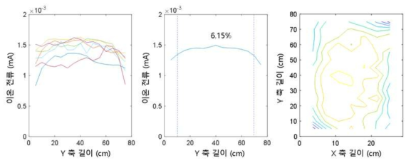 (수식) O2 압력 1.4 mTorr, 4kW 플라즈마 균일도 결과