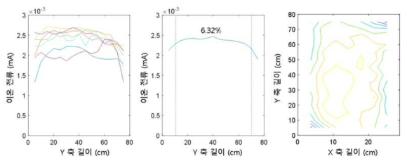 (수식) O2 압력 1.4 mTorr, 5kW 플라즈마 균일도 결과