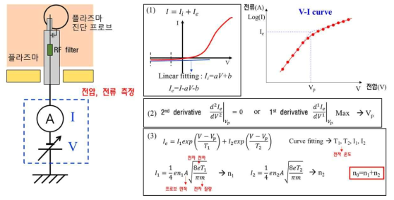 플라즈마 밀도 계산 방법