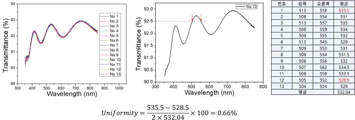 (수식) SiO2 코팅막의 투과율 측정결과와 코팅 균일도 계산
