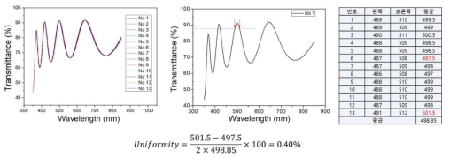 (수식) Nb2O5 코팅막의 투과율 측정결과와 코팅 균일도 계산
