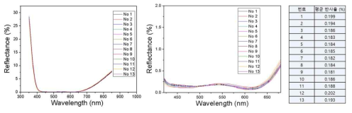 무반사 코팅의 반사율 측정 결과