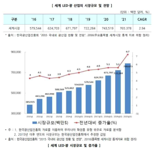 LED-광 시장규모 및 증가율