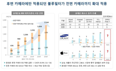 Blue filter coating 확대 적용