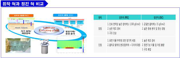 점착 척과 정전 척의 장▪단점 비교