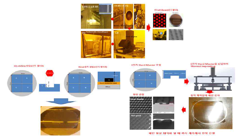 Master 제작 및 Thermal imprinting 공정