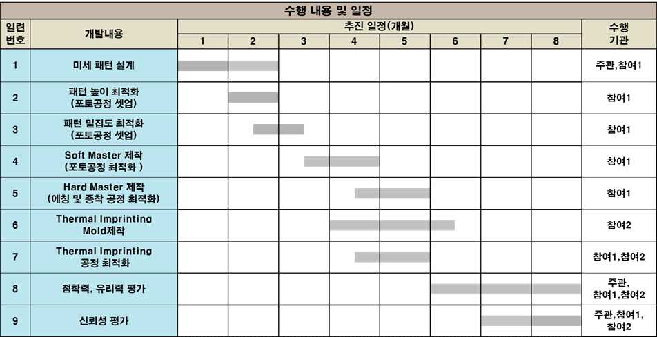 수행 내용 및 추진 일정