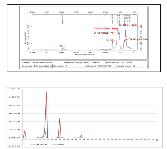 성분 분석 FT-IR 분석 결과