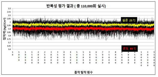 반복성 평가 결과