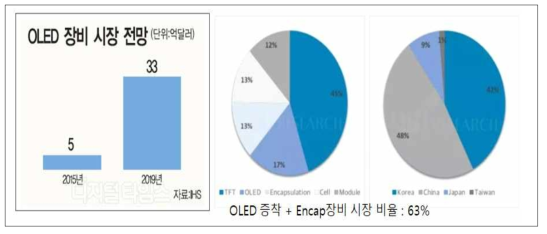 OLED 증착 및 Encap. 장비 시장 규모; ‘19년 IHS 자료