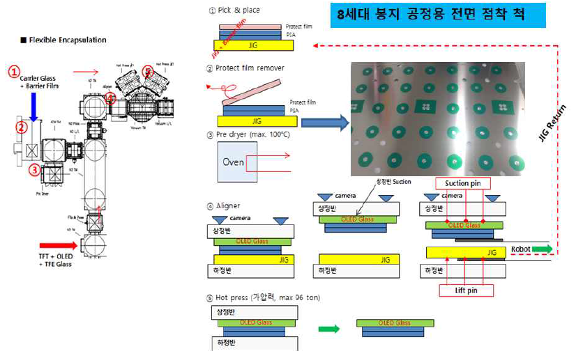 8세대 봉지 공정 전면 점착 척