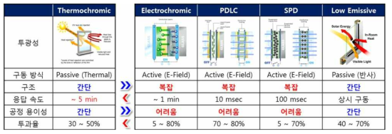 다양한 스마트 윈도우 소재의 특징