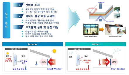 스마트 윈도우 필름의 요구 특성