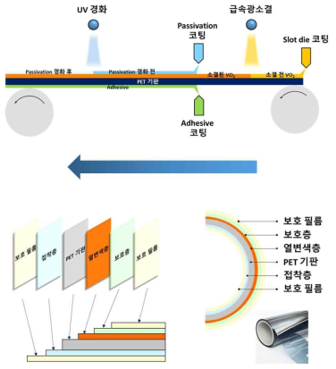 핵심 공정 및 제품 구조