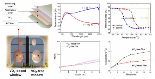 열변색 필름 구조 설계 및 성능 평가