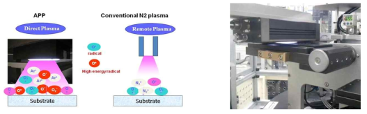 대기압 플라즈마 모식도(좌) 및 공정 사례(우)