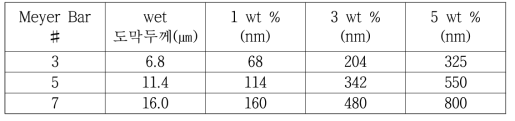 (수식) Meyer bar coating 규격과 VO2 함량 변화에 따른 박막 두께 계산