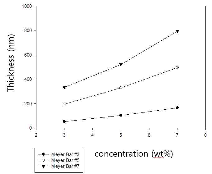 Meyer bar coater를 활용한 박막 코팅 두께 변화