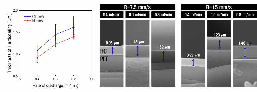 슬롯다이 코팅 속도와 유량에 따른 보호층 두께 변화