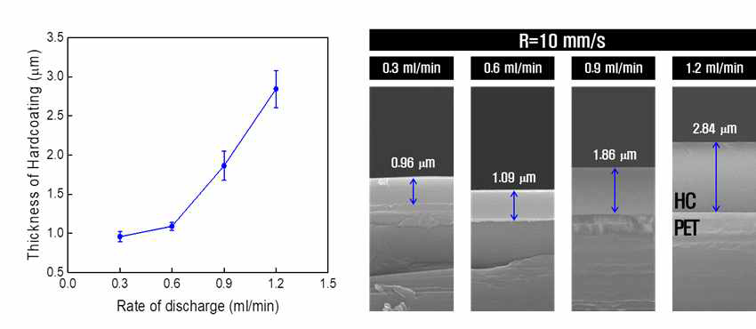 슬롯다이 코팅 유량에 따른 보호층 두께 변화