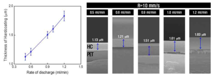 플라즈마 처리 후 슬롯다이 코팅 유량에 따른 보호층 두께 변화