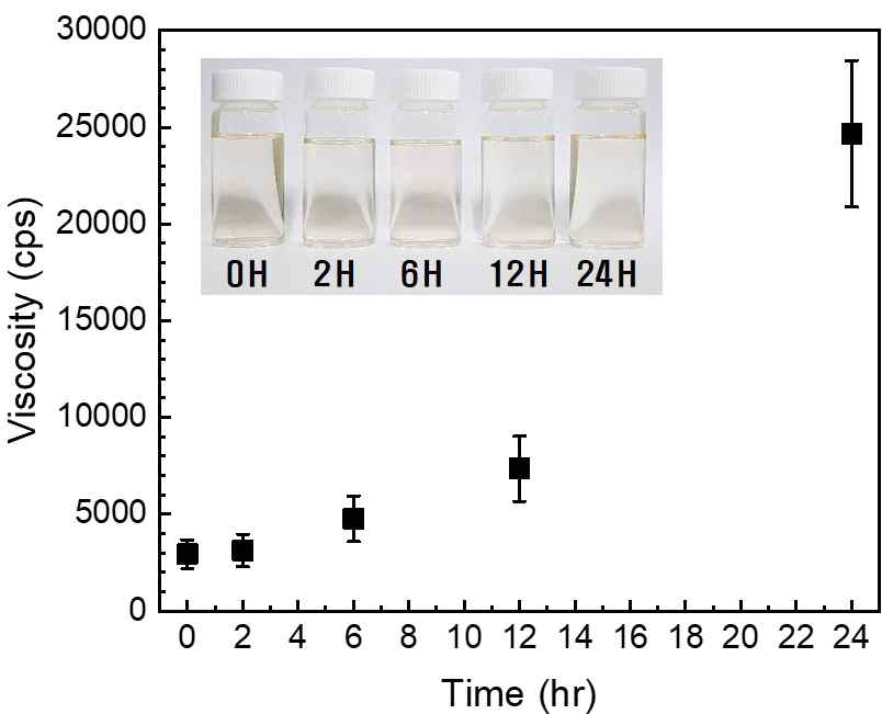 점착제의 시간에 따른 점도 변화 (0 hr ~ 24 hr)