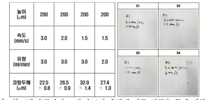 슬롯다이 코팅 속도와 유량에 따른 점착층 두께 변화