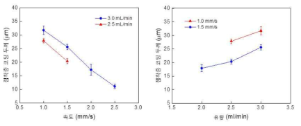 (a) 슬롯다이 코팅 유량과 (b)속도에 따른 점착층 두께 변화