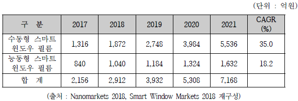 국내 스마트 윈도우 시장 규모