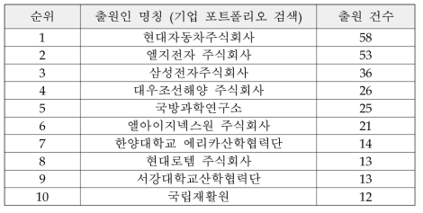 국내 TOP 10 플레이어