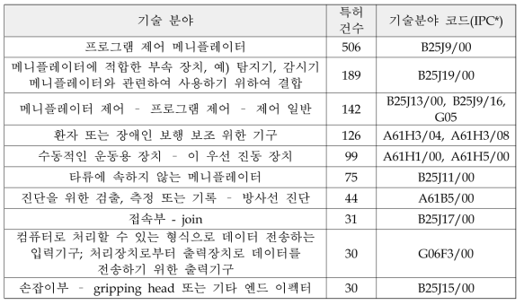 TOP 10 특허 기술 분야