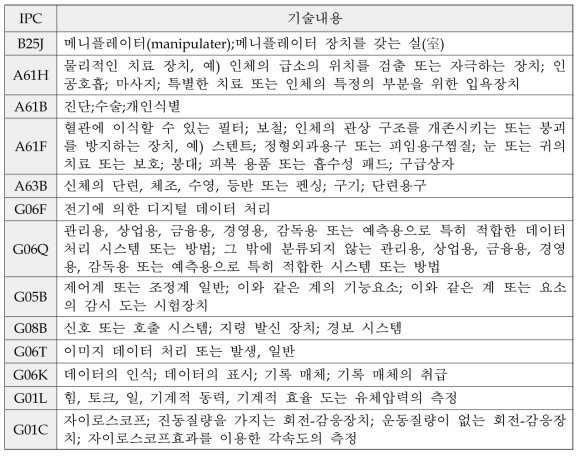 웨어러블 로봇관련 특허분류(IPC)