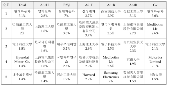 기술분야별 TOP 5 플레이어